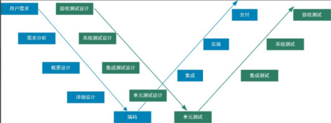 软件测试模型的V模型、W模型