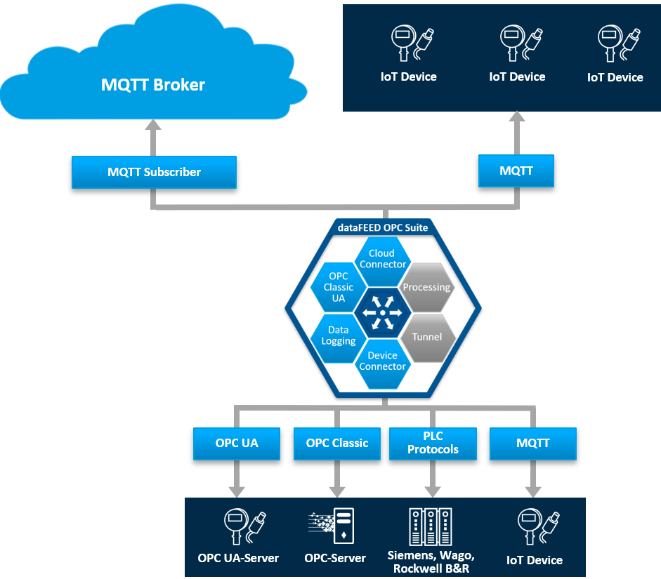 Softing dataFEED OPC Suite：赋予工业设备物联网连接能力