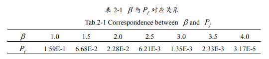 基于MATLAB的可靠度指标与失效概率的计算