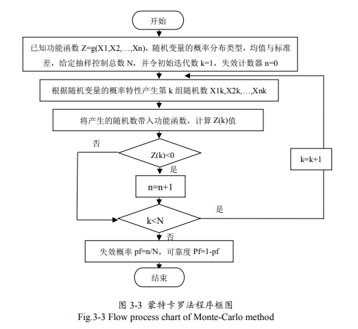 基于MATLAB的可靠度指标与失效概率的计算