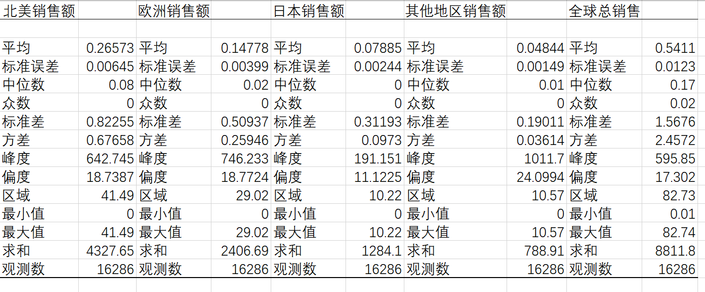 电子游戏数据分析报告