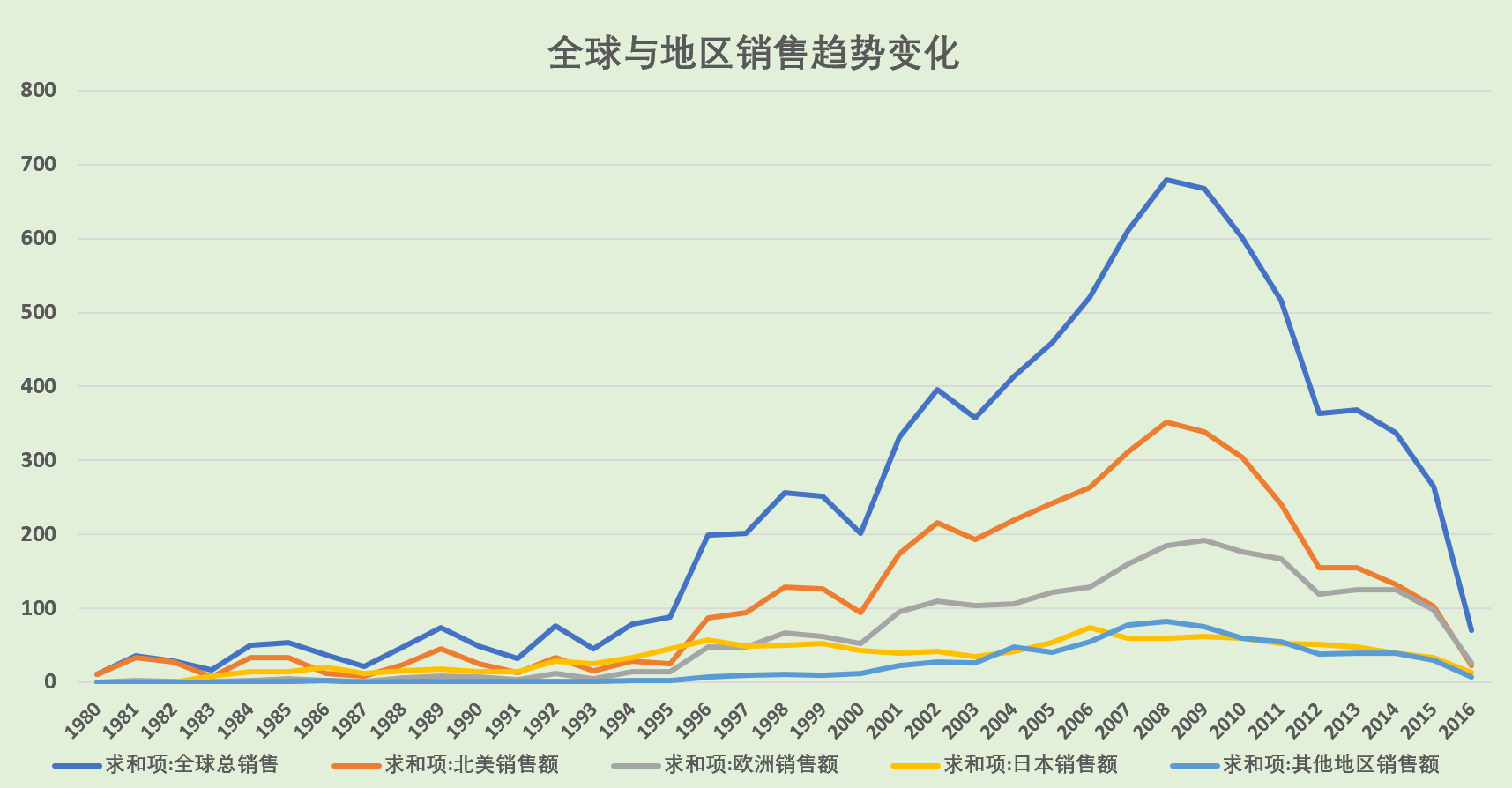 电子游戏数据分析报告