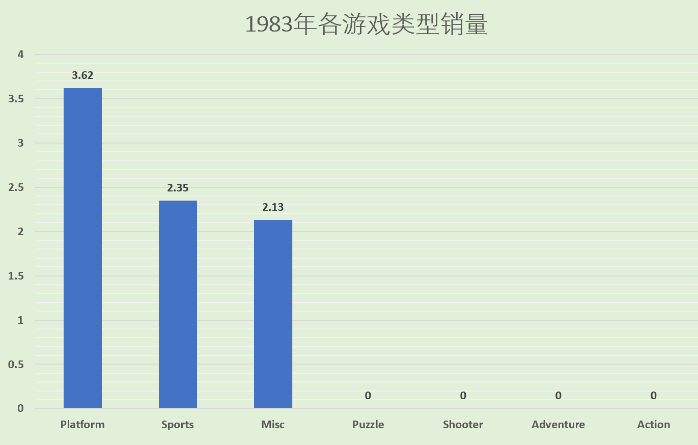 电子游戏数据分析报告