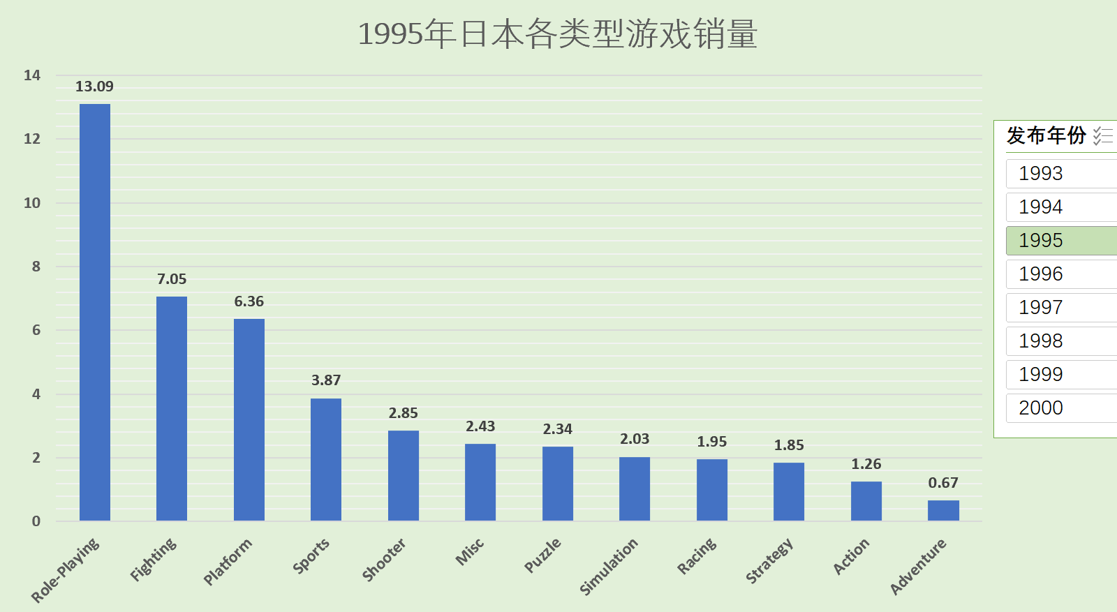 电子游戏数据分析报告