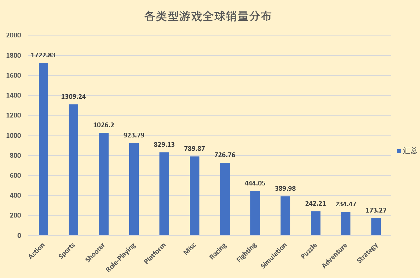 电子游戏数据分析报告