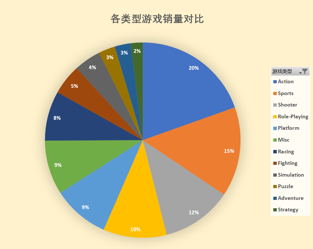 电子游戏数据分析报告