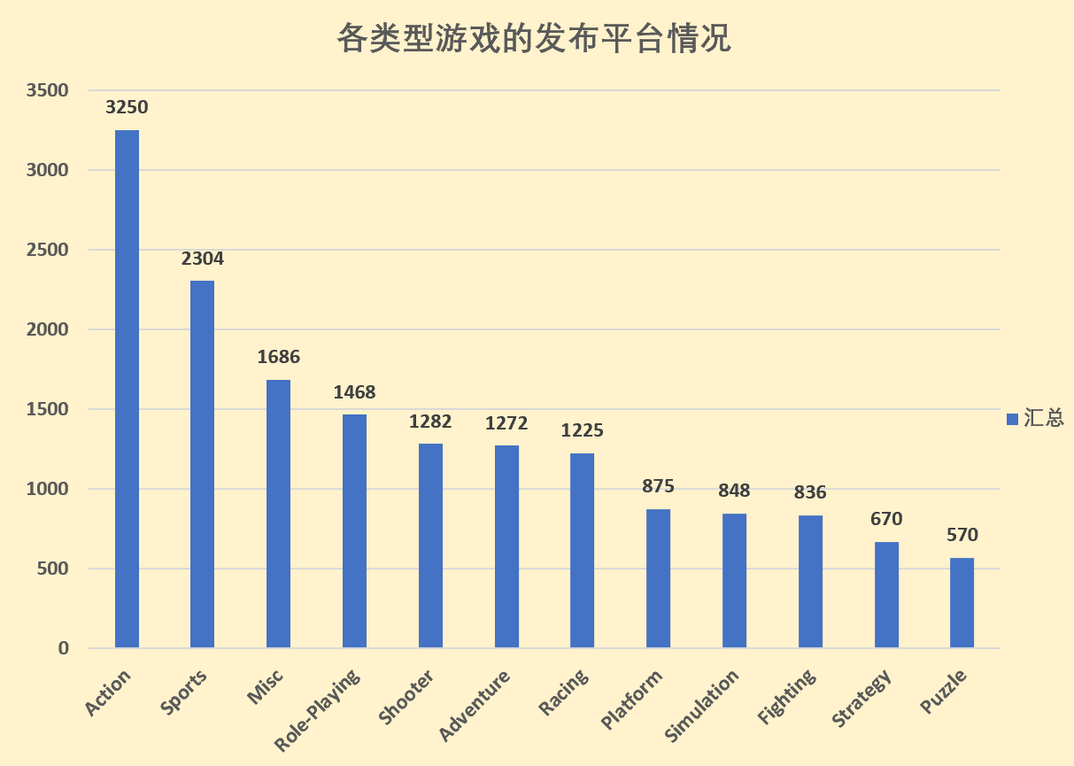 电子游戏数据分析报告