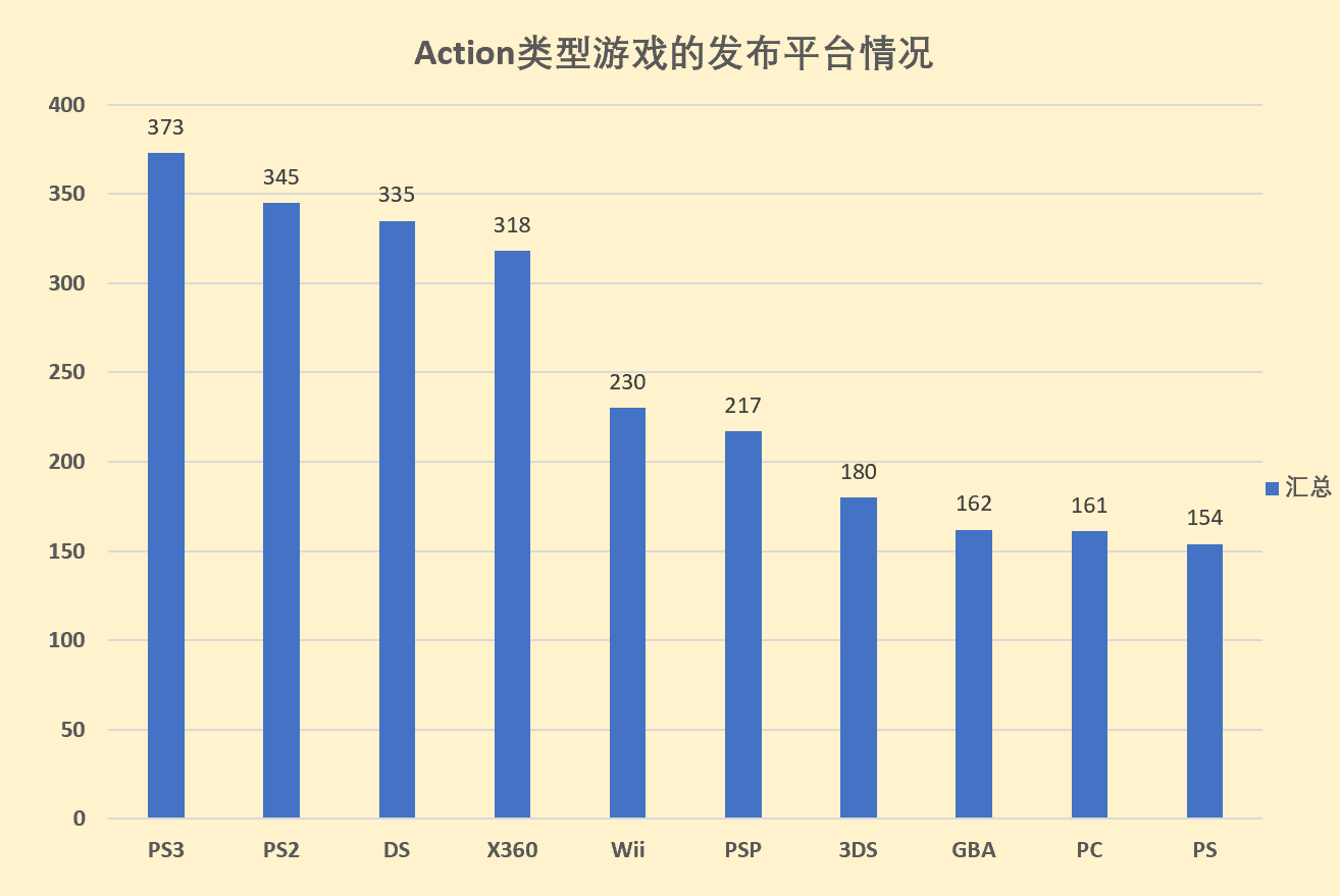 电子游戏数据分析报告