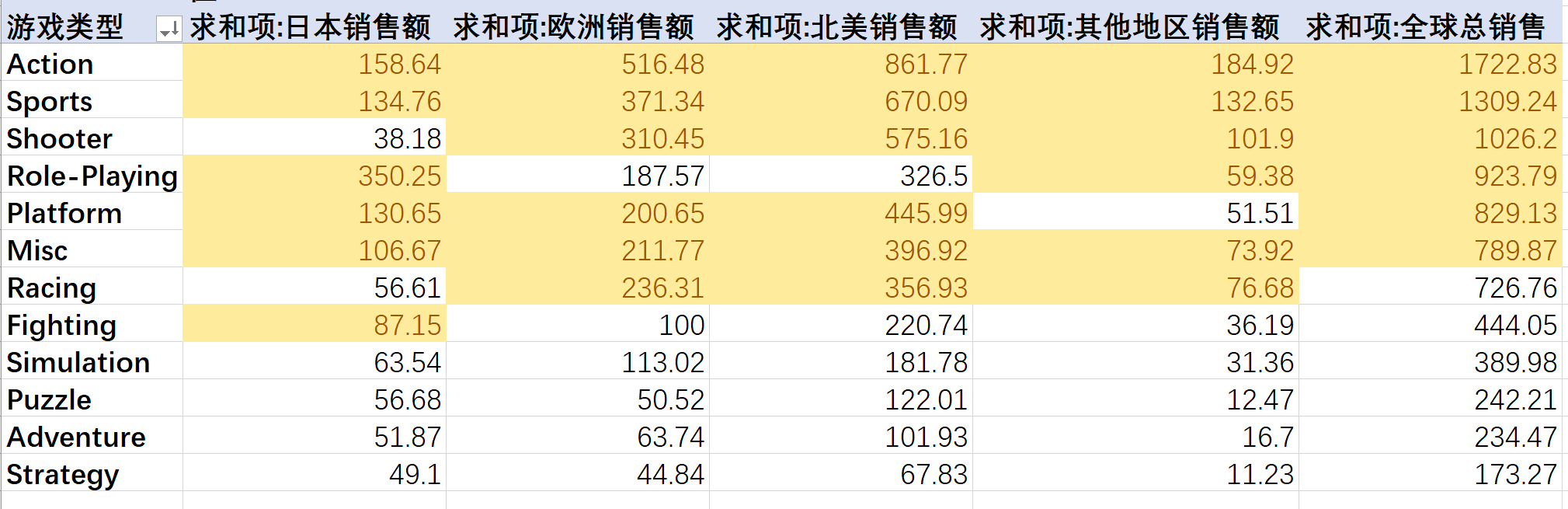 电子游戏数据分析报告