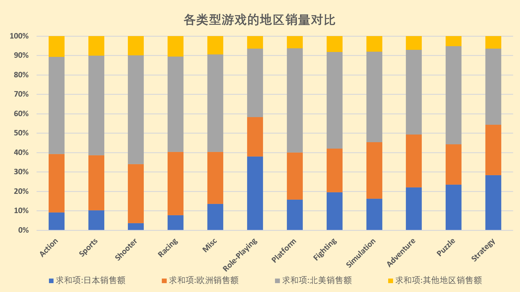 电子游戏数据分析报告