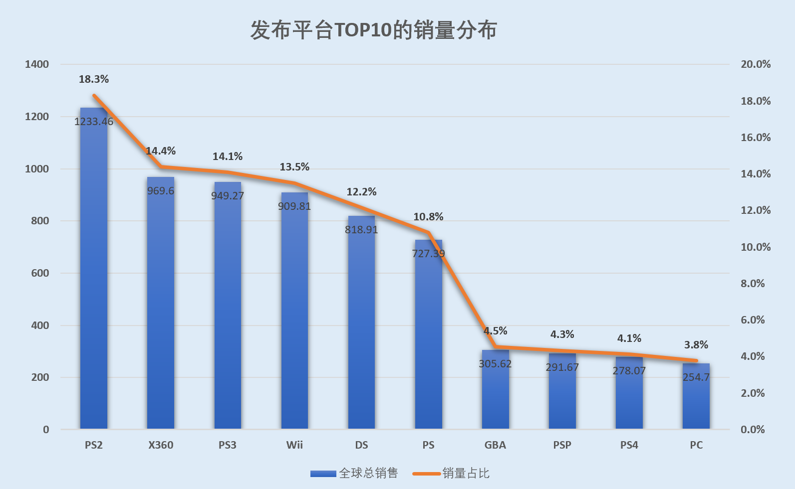 电子游戏数据分析报告