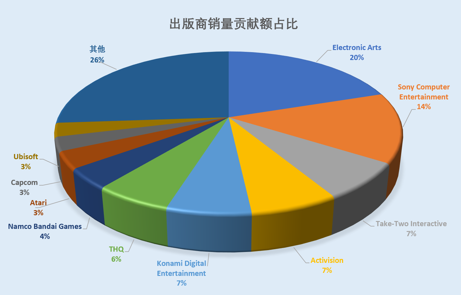 电子游戏数据分析报告