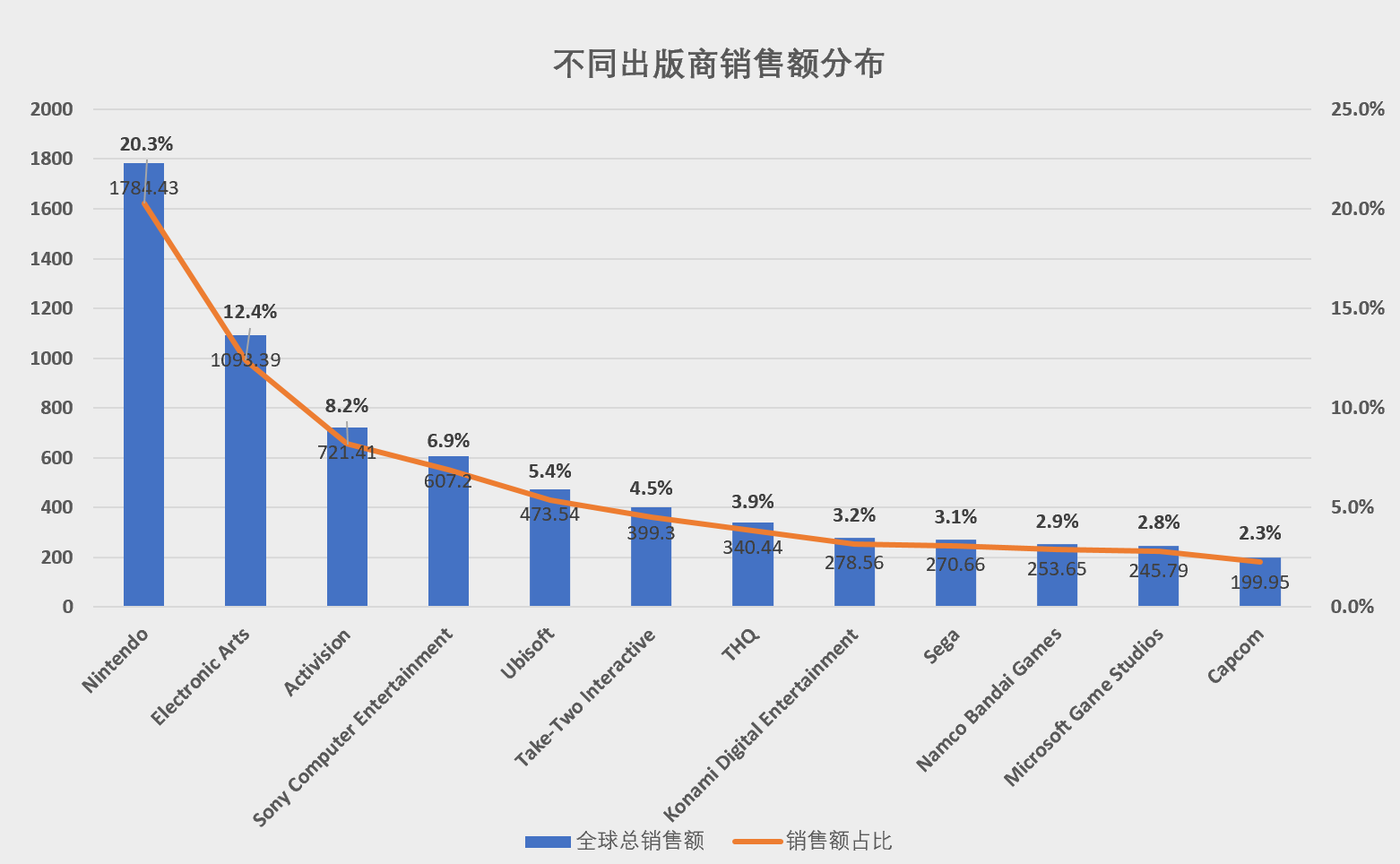 电子游戏数据分析报告