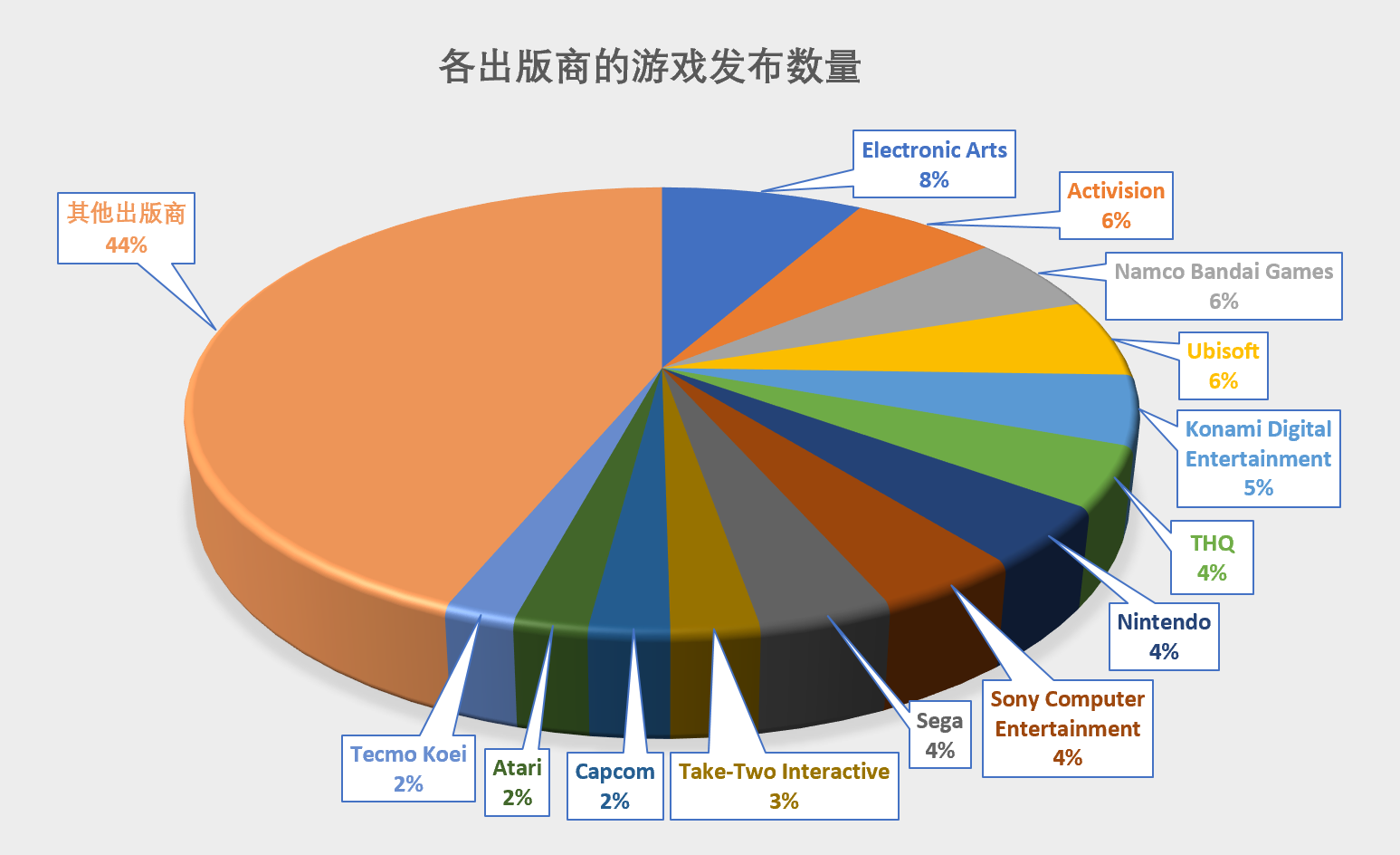 电子游戏数据分析报告