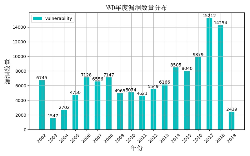 NVD软件漏洞数据处理及分类方法总结