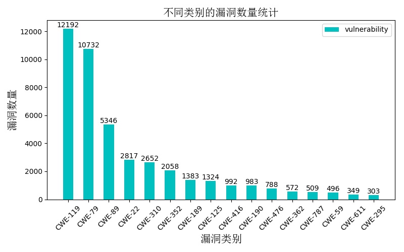 NVD软件漏洞数据处理及分类方法总结