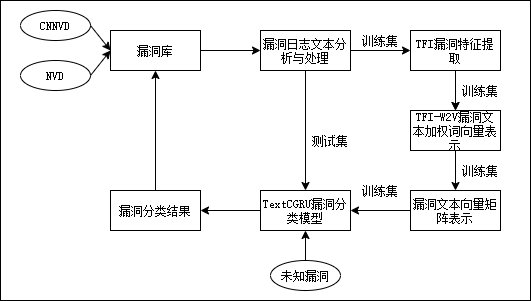 NVD软件漏洞数据处理及分类方法总结