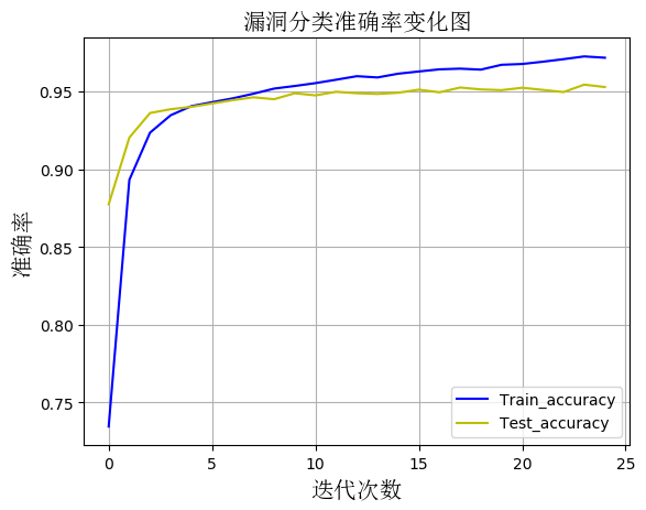 NVD软件漏洞数据处理及分类方法总结