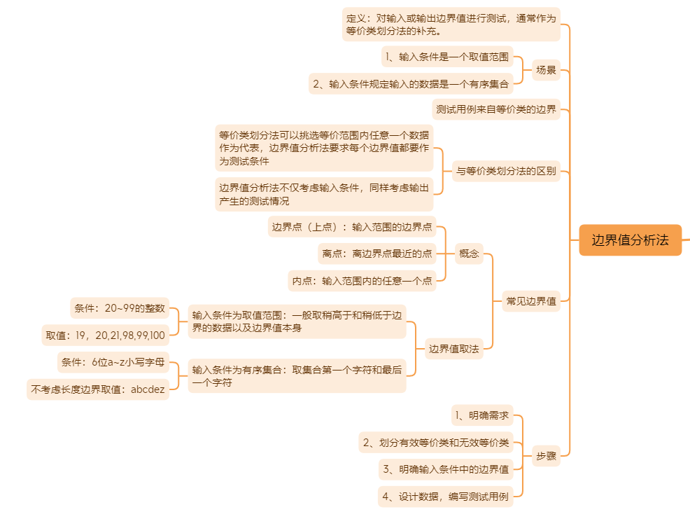 软件测试——测试用例设计方法