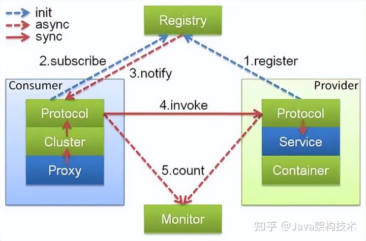 1W+字，我敢说这是今年最全的Dubbo面经，没有之一。