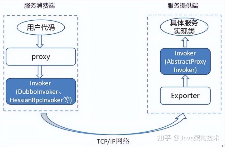 1W+字，我敢说这是今年最全的Dubbo面经，没有之一。