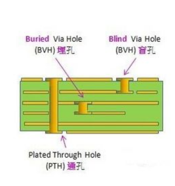 PCB过孔 VIA