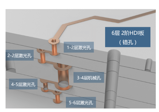 PCB过孔 VIA