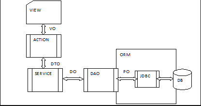 PO/BO/VO/DTO/POJO/DAO/DO