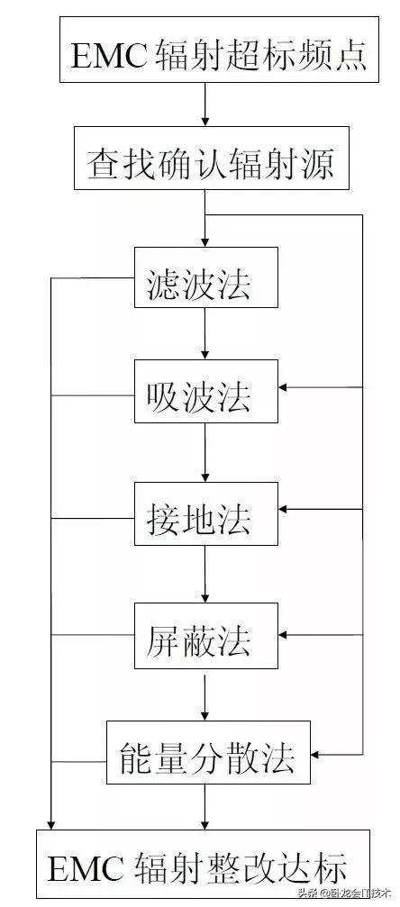 电磁兼容EMC