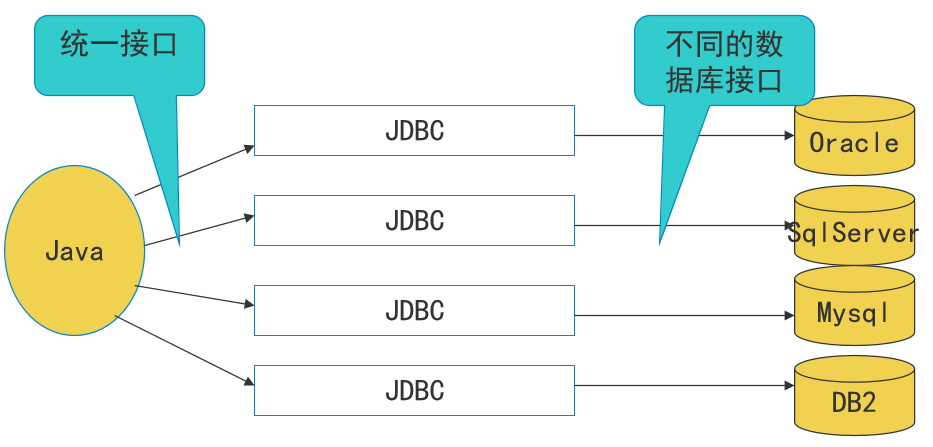 JDBC是什么