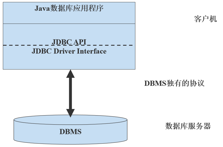 JDBC是什么