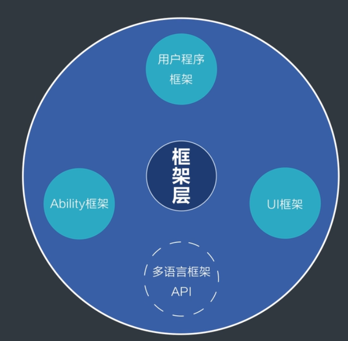 鸿蒙开发学习入门之概述总结