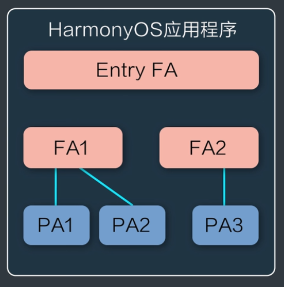 鸿蒙开发学习入门之概述总结