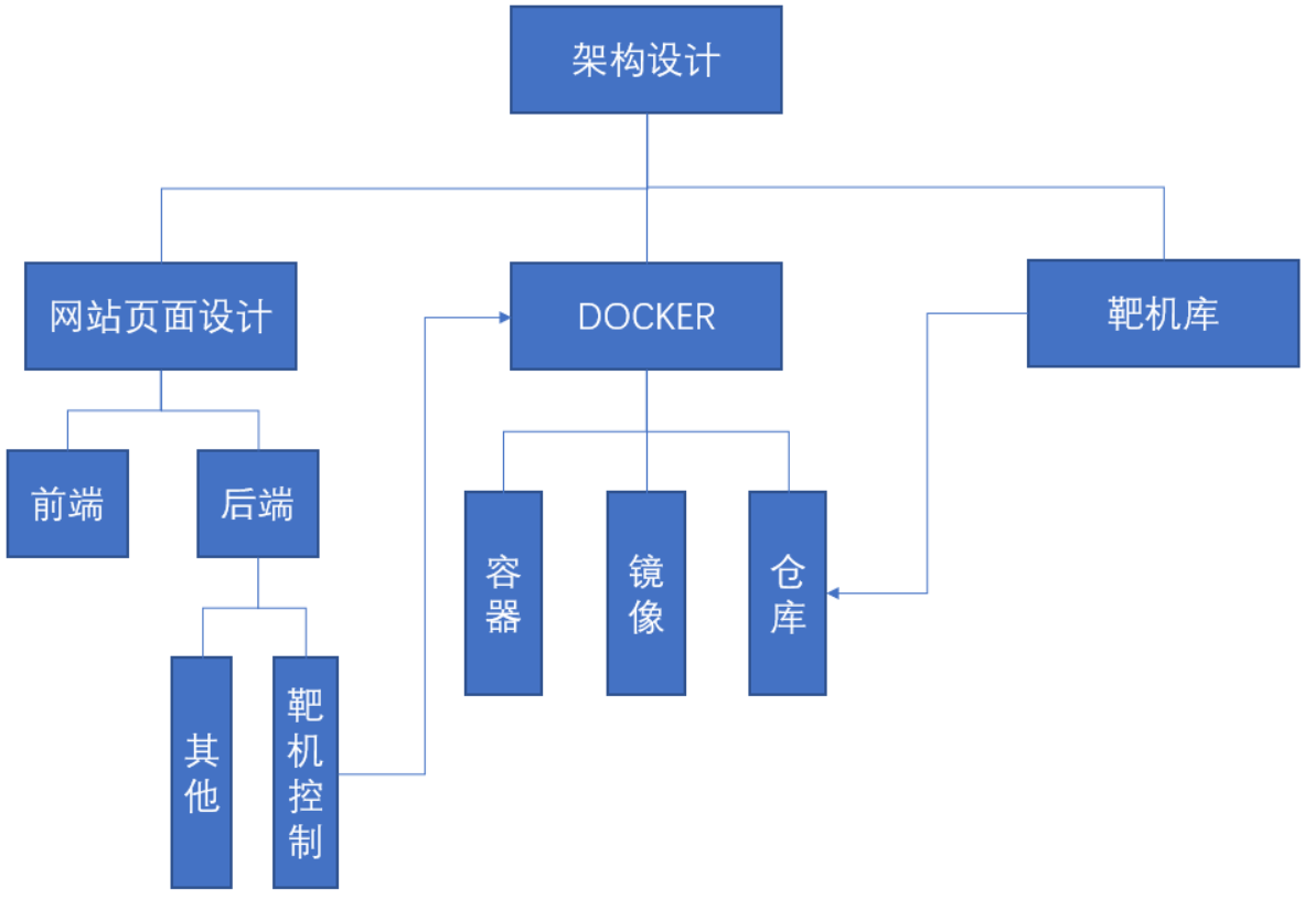 山东大学软件学院项目实训-创新实训-网络安全靶场实验平台（一）