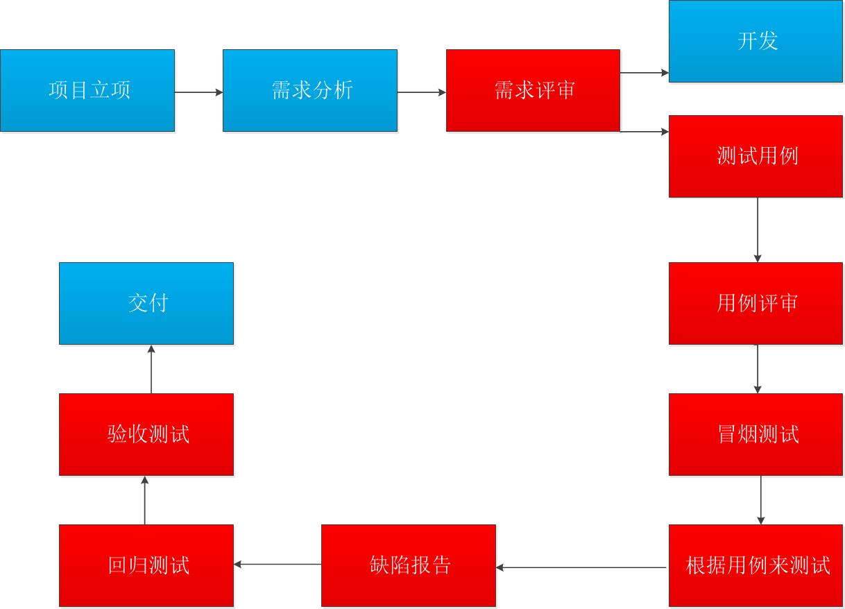 软件测试流程及分类