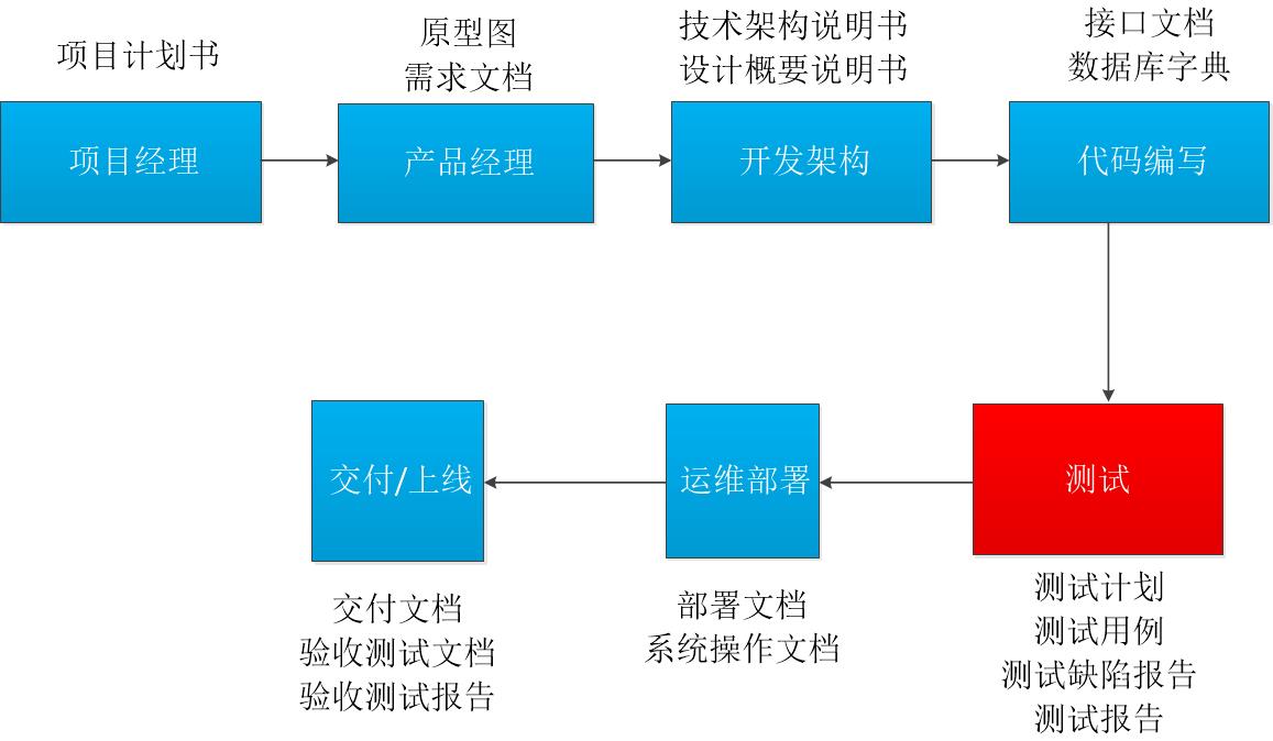 软件测试流程及分类