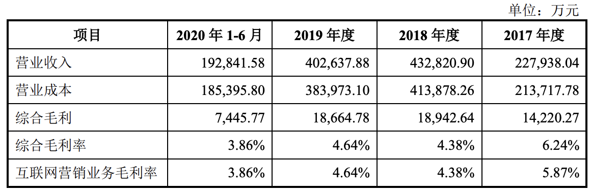 木瓜移动再求上市：毛利率走低、盈利能力弱，沈思“迷恋”相亲