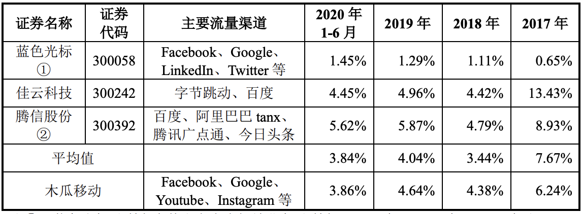 木瓜移动再求上市：毛利率走低、盈利能力弱，沈思“迷恋”相亲