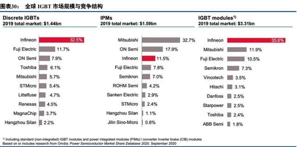 IGBT功率半导体器件