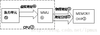 什么是mmu？为什么要用mmu？