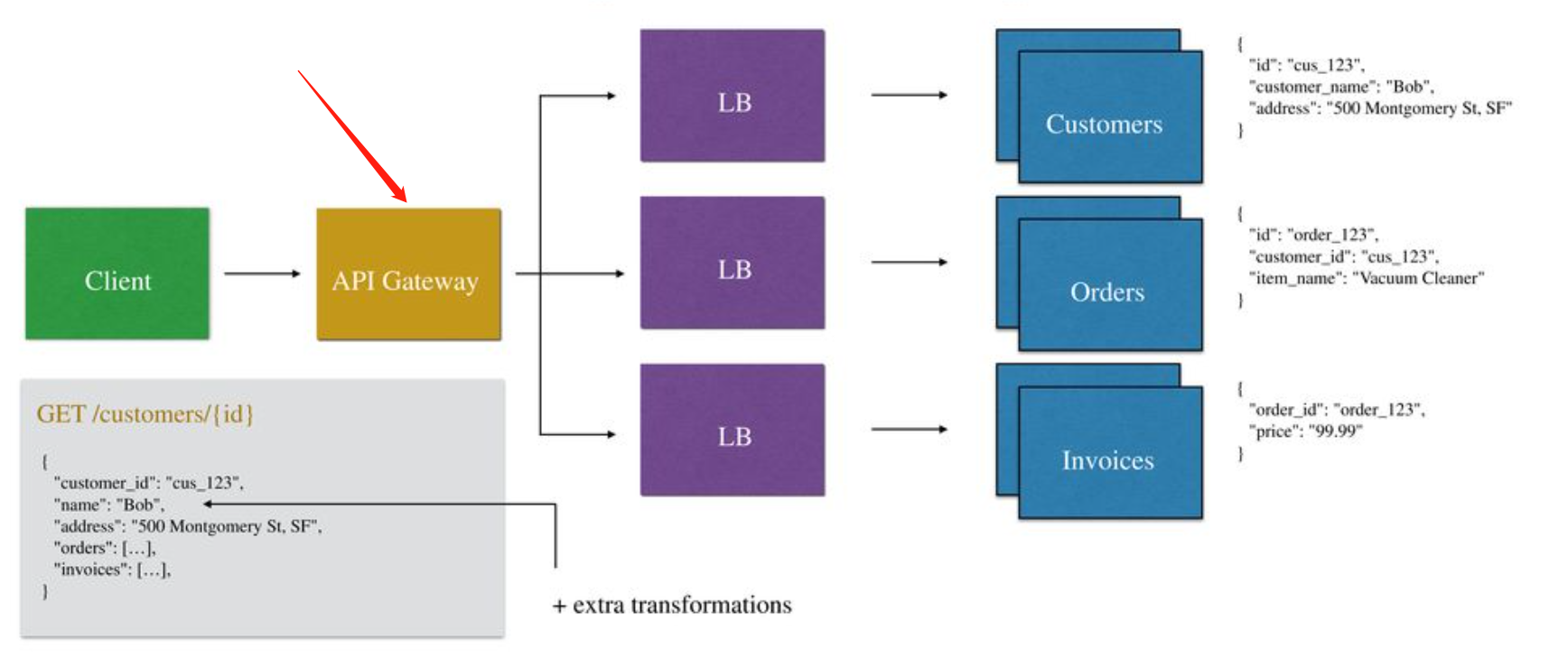 API 网关在微服务中的应用