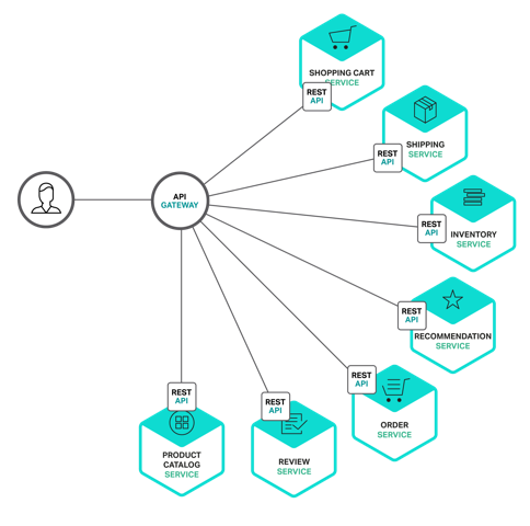 API 网关在微服务中的应用