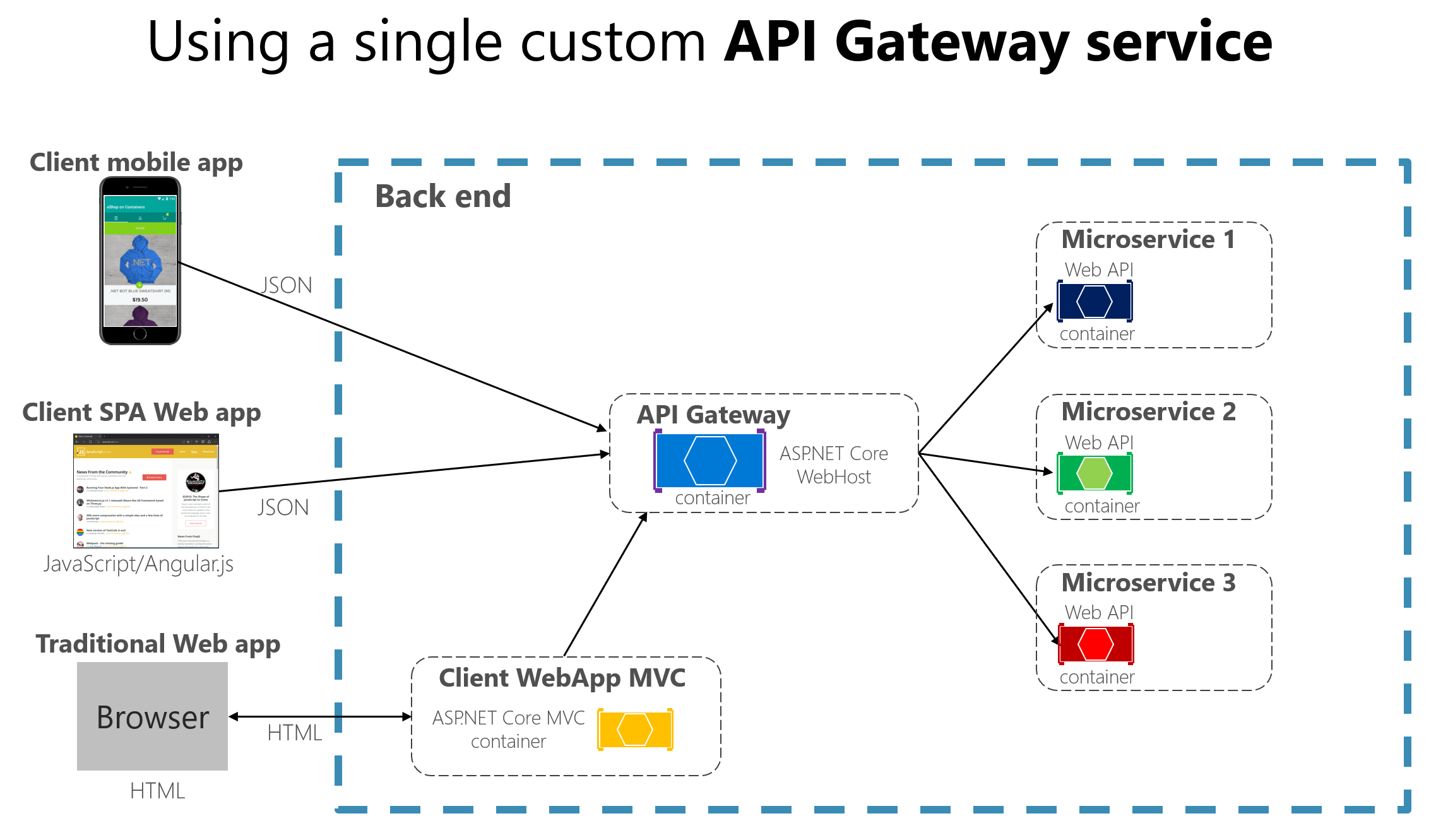 API 网关在微服务中的应用