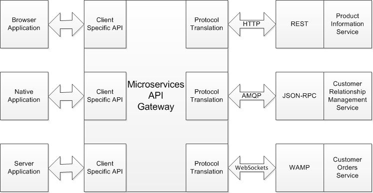 API 网关在微服务中的应用