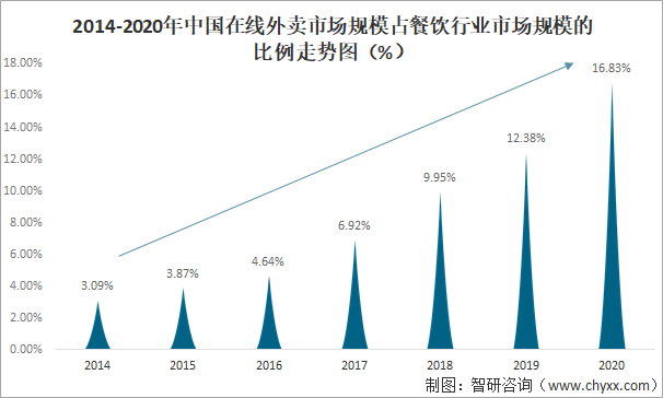 2021年中国外卖行业发展现状、市场竞争格局及未来发展趋势分析：美团外卖市场份额持续提升[图]