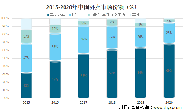 2021年中国外卖行业发展现状、市场竞争格局及未来发展趋势分析：美团外卖市场份额持续提升[图]