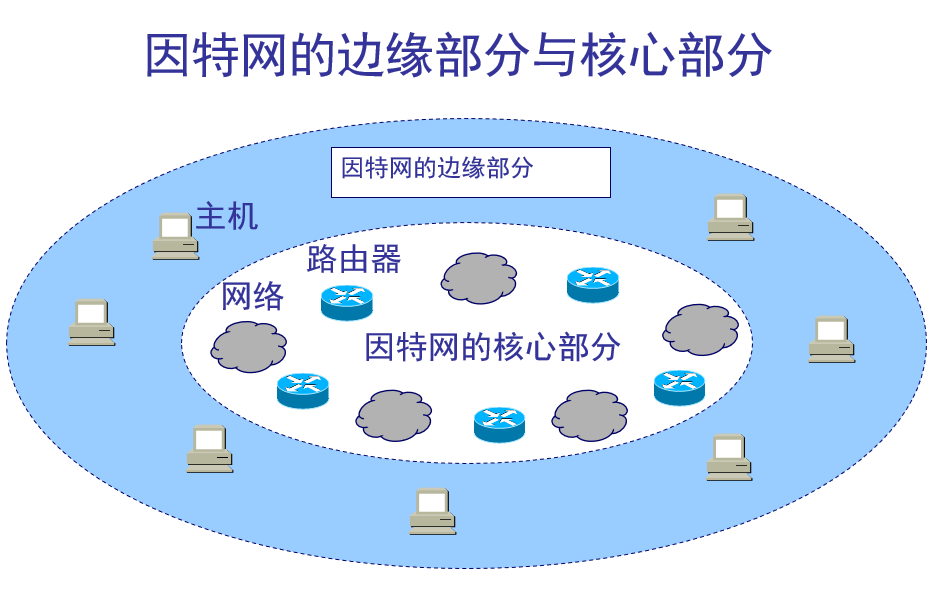 计算机网络——概述