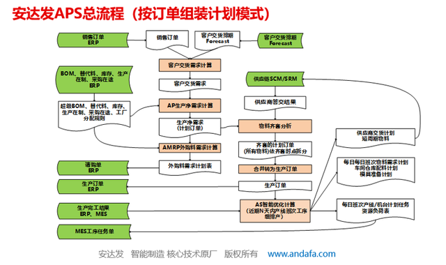 APS选型的关键因素之一