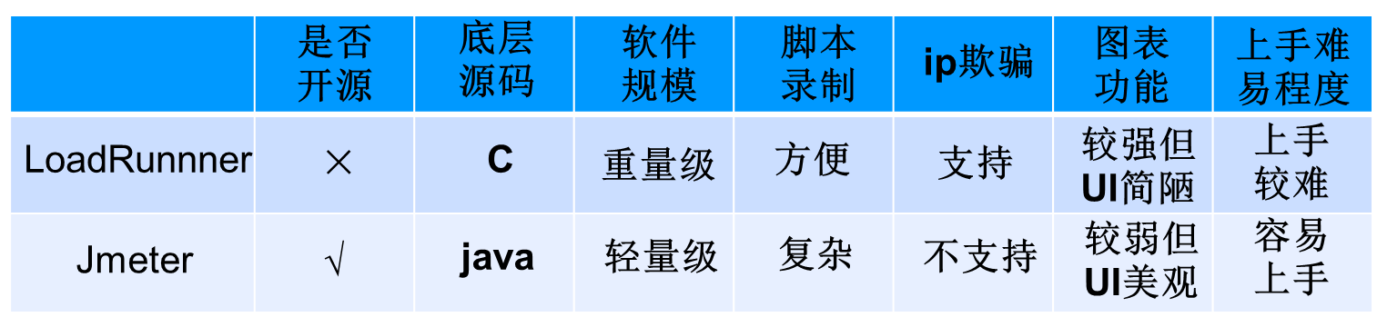 软件测试学习总结