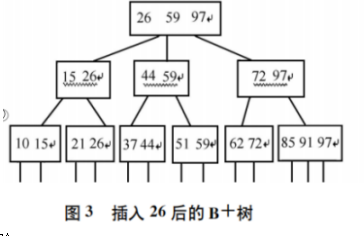 【AC.HASH】OpenHarmony啃论文俱乐部——B+树之我见